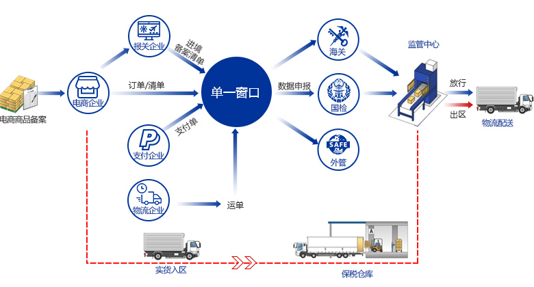 保稅區進口電商
