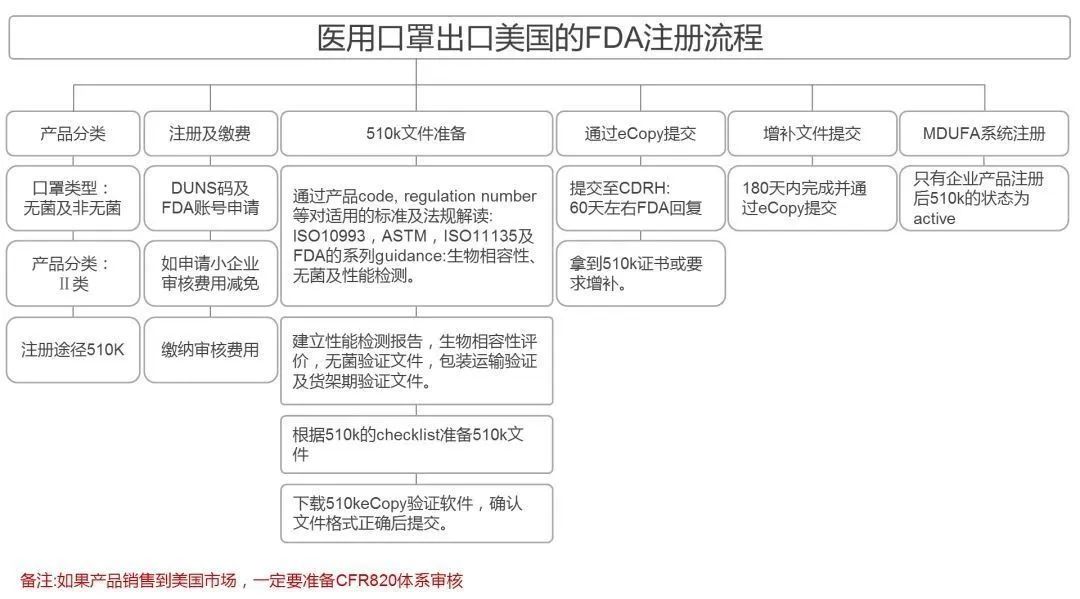 口罩出口報關，FDA注冊認證流程圖